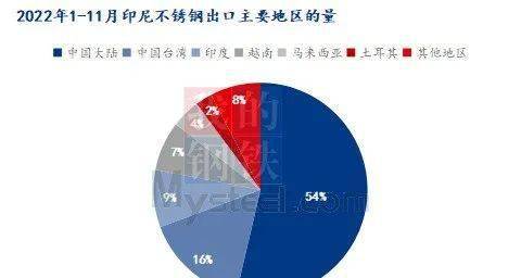 2022年印尼不锈钢国际版图再突破开云 开云体育平台(图4)