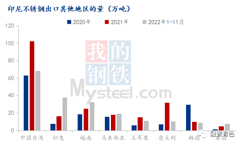 2022年印尼不锈钢国际版图再突破开云 开云体育平台(图5)
