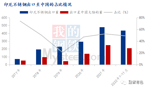 2022年印尼不锈钢国际版图再突破开云 开云体育平台(图3)