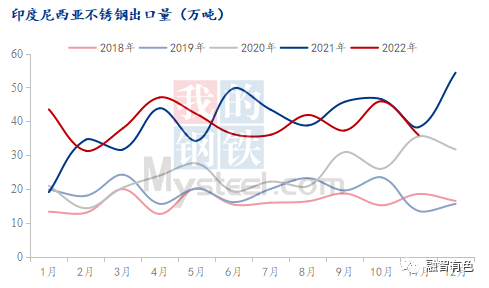 2022年印尼不锈钢国际版图再突破开云 开云体育平台(图2)
