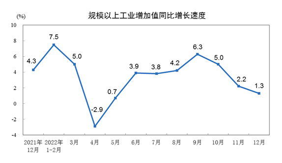 开云体育 kaiyun.com 官网入口2022年12月份规模以上工业增加值增长13%(图1)