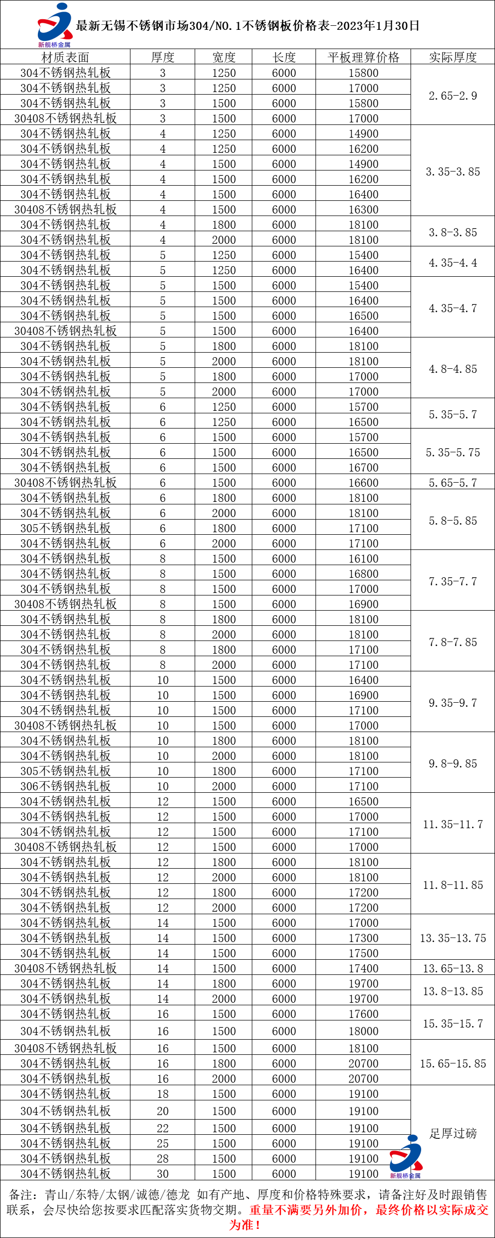 开云体育 开云平台无锡不锈钢价格今日304不锈钢价格表【无锡新舰桥金属】(图1)