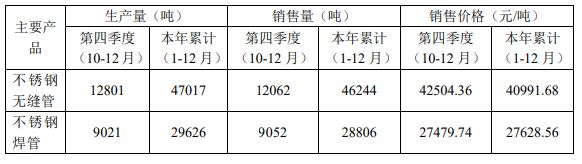 开云 开云体育官网太钢鑫海、甬金、德盛产量、价格、投产时间…(图1)