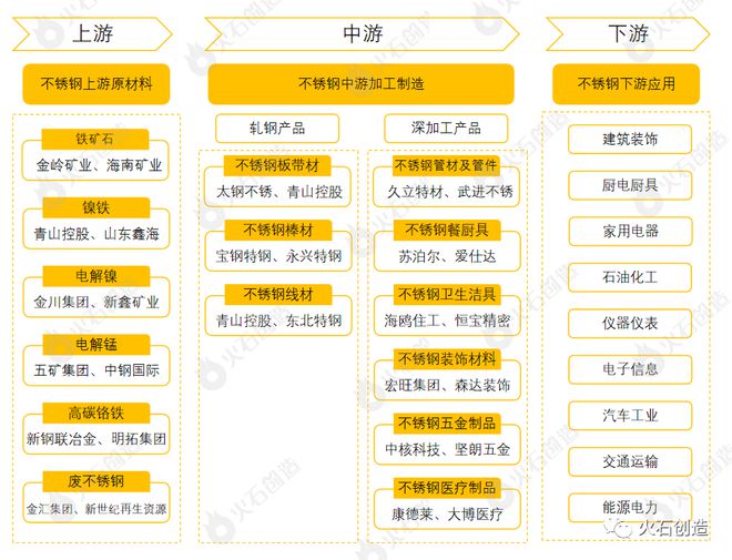 产Kaiyun 开云研发布 不锈钢全景产业链图谱及产业分布图(图1)