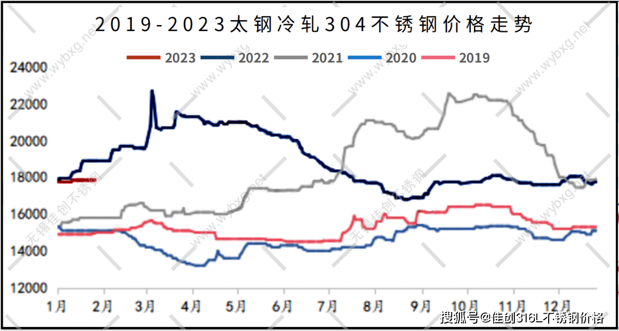 开云 开云体育官网2022全年不锈钢价格跌宕起伏2023年不锈钢行情涨跌趋势如何？(图1)