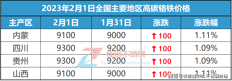 开云 开云体育官网2022全年不锈钢价格跌宕起伏2023年不锈钢行情涨跌趋势如何？(图3)