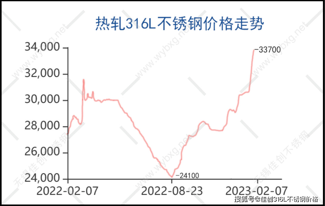 Kaiyun 开云太钢316L不锈钢板价格7天涨4550元(图1)