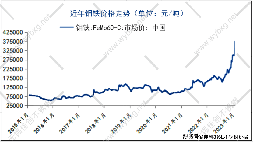 Kaiyun 开云太钢316L不锈钢板价格7天涨4550元(图2)