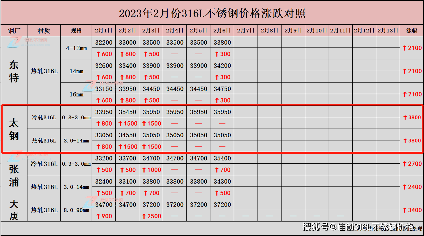 开云 开云体育无锡不锈钢市场316L不锈钢价格首次迎来三连跌(图2)
