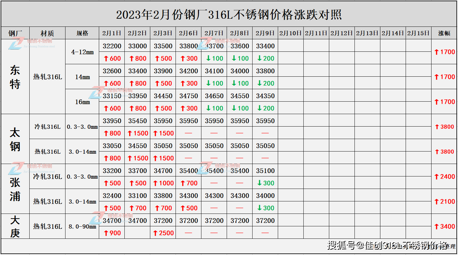 开云 开云体育无锡不锈钢市场316L不锈钢价格首次迎来三连跌(图3)