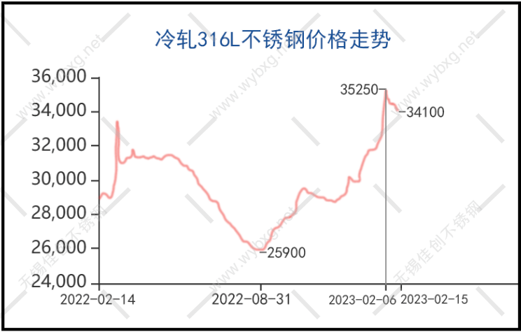 开云体育 开云平台东特316L不锈钢板价格6天跌1000元(图1)
