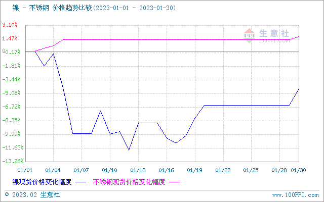 生意社：2月份不开云体育 kaiyun.com 官网入口锈钢价格或有所抬升(图1)