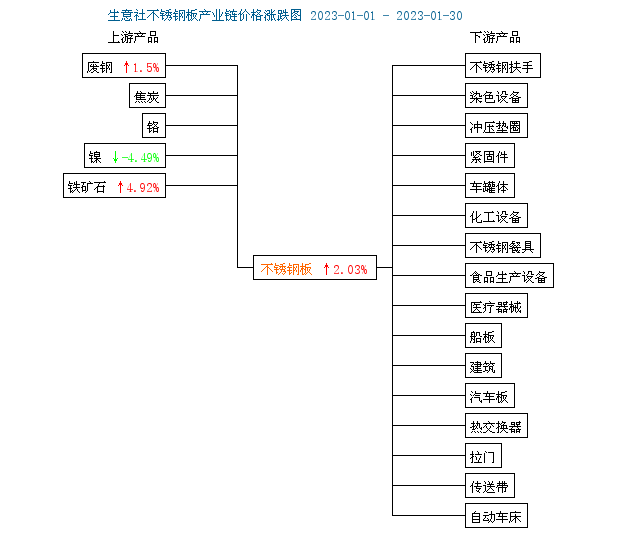 生意社：2月份不开云体育 kaiyun.com 官网入口锈钢价格或有所抬升(图2)