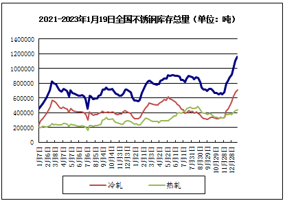 生意社：2月份不开云体育 kaiyun.com 官网入口锈钢价格或有所抬升(图3)