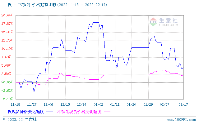 生意社：本周不锈钢小幅下跌（213-217）开云体育 kaiyun.com 官网入口(图1)