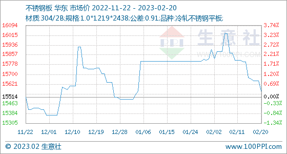 2月20日生意社不锈开云体育 开云平台钢板基准价为1565000元吨(图1)