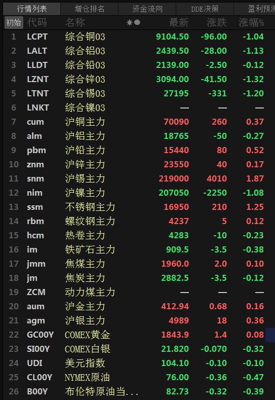 Kaiyun 开云金属内外分化 不锈钢四连涨(图1)