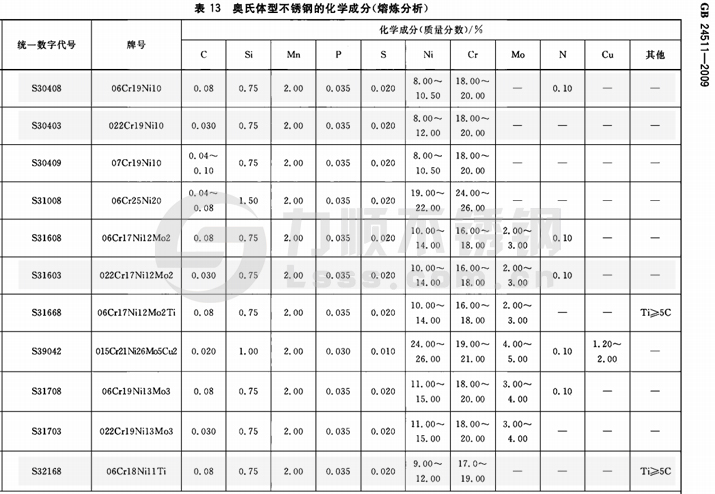 不锈钢材质国家标准(国标GB24511-开云 开云体育平台2009)(图1)