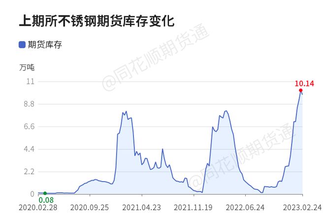 【收评】不锈钢日内上涨080% 机构称不锈钢期货价格继续下行空间相对有限 短期或震荡寻底开云体育 开云官网(图1)
