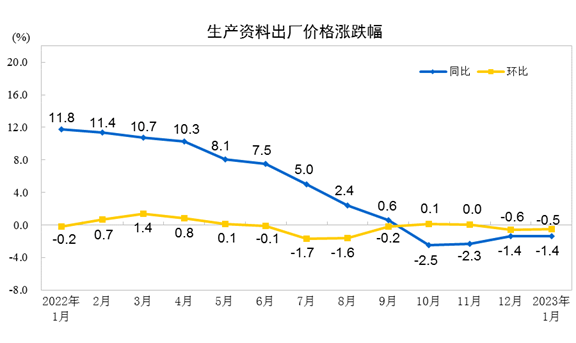 开云体育 开云官网国家统计局：2023年1月PPI同比下降08% 环比下降04%(图3)