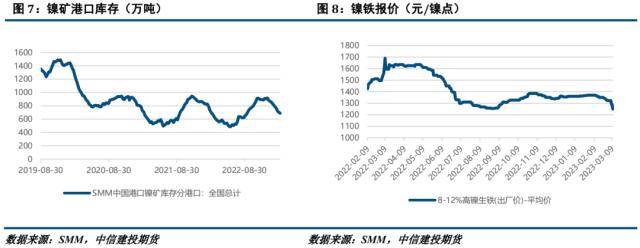 镍不锈钢：双重利空施压镍不锈钢全产业链弱势运行开云 开云体育APP(图4)