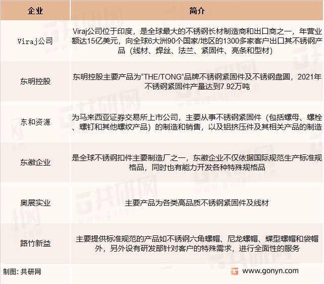 开云体育 开云平台2022年中国不锈钢紧固件行业竞争格局和市场化程度：企业数量多(图3)