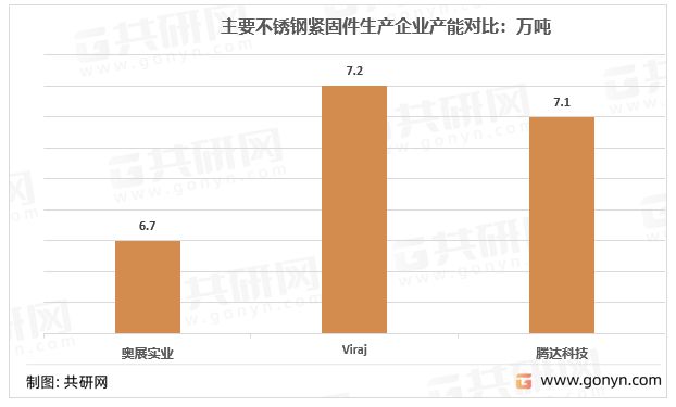 开云体育 开云平台2022年中国不锈钢紧固件行业竞争格局和市场化程度：企业数量多(图2)