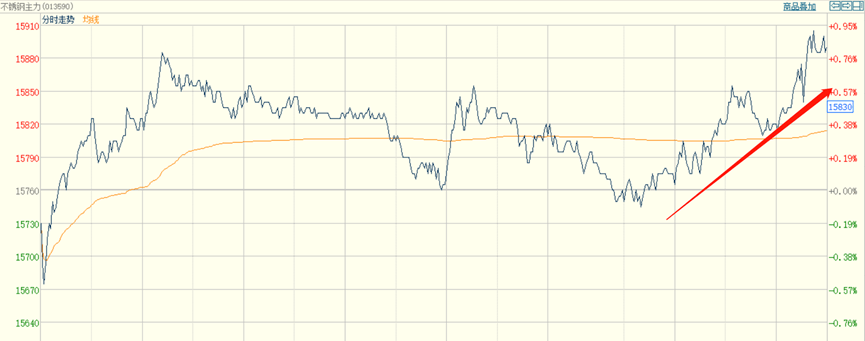 不锈钢期货累跌1400元后开云体育 开云平台飘红！反弹？反转？(图1)