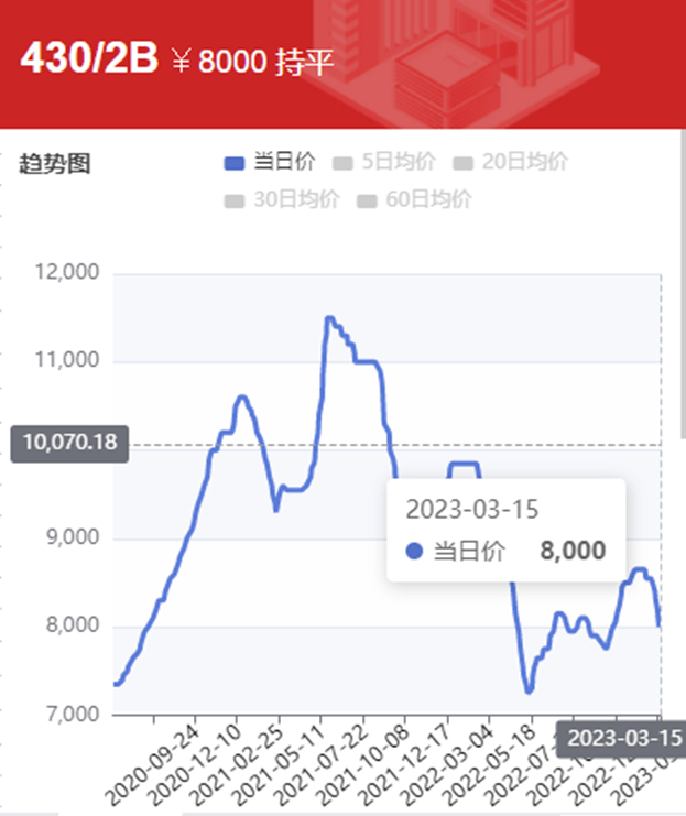 当前不锈钢市场:与其在办开云 开云体育公室纠结行情不如来海流同行!(图2) 当前不锈钢市场:与其在办开云 开云体育公室纠结行情不如来海流同行!(图2)