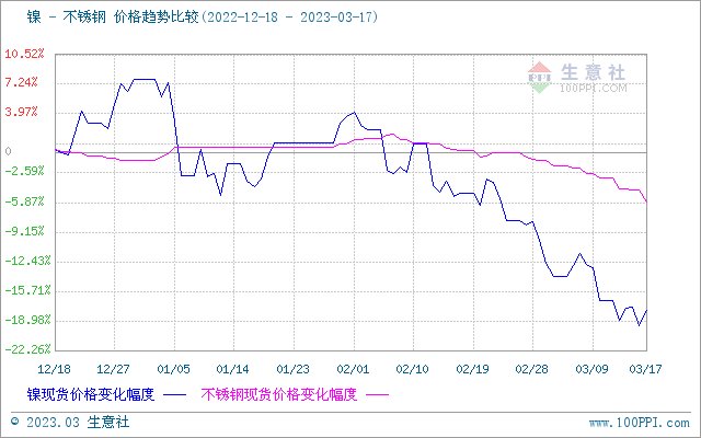 Kaiyun 开云生意社：本周不锈钢小幅下跌（313-317）(图1)
