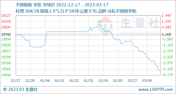 3月17日生意开云 开云体育平台社不锈钢板基准价为1504286元吨(图1) 3月17日生意开云 开云体育平台社不锈钢板基准价为1504286元吨(图1)