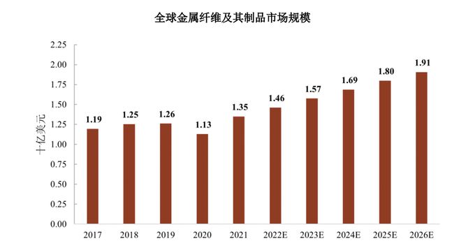 开云 开云体育官网IPO研究｜预计2026年中国金属纤维及制品市场规模达到约4163亿元(图1)
