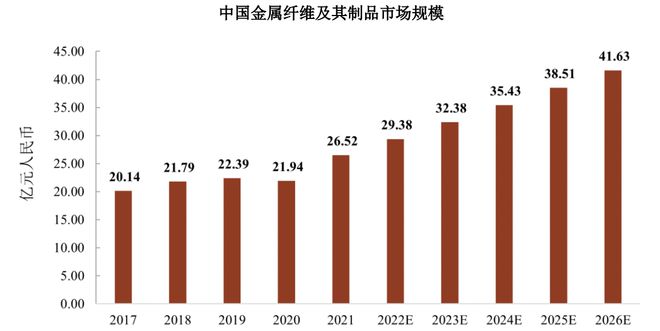 开云 开云体育官网IPO研究｜预计2026年中国金属纤维及制品市场规模达到约4163亿元(图2)