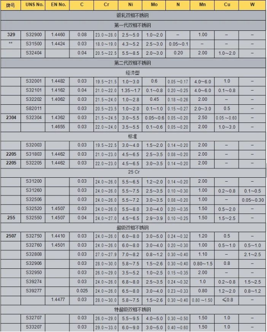 兰格视点:双相不锈钢的发展简史开云 开云体育官网(图2) 兰格视点:双相不锈钢的发展简史开云 开云体育官网(图2)