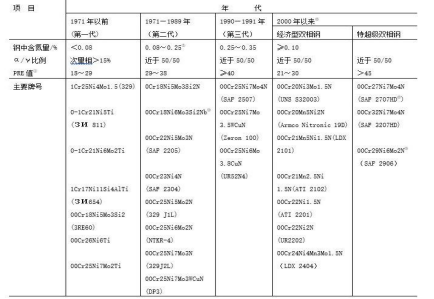 兰格视点:双相不锈钢的发展简史开云 开云体育官网(图1) 兰格视点:双相不锈钢的发展简史开云 开云体育官网(图1)