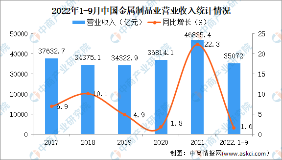 2022年1-9月中国开云体育 kaiyun.com 官网入口金属制品业经营情况：利润同比下降10%(图1)