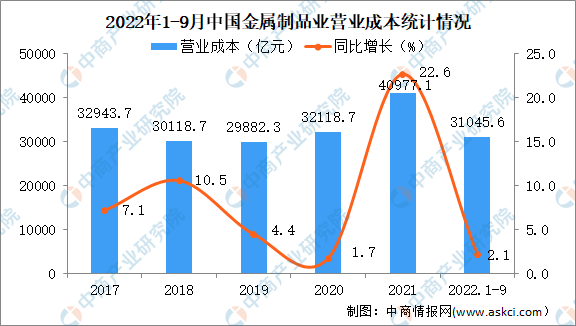 2022年1-9月中国开云体育 kaiyun.com 官网入口金属制品业经营情况：利润同比下降10%(图2)