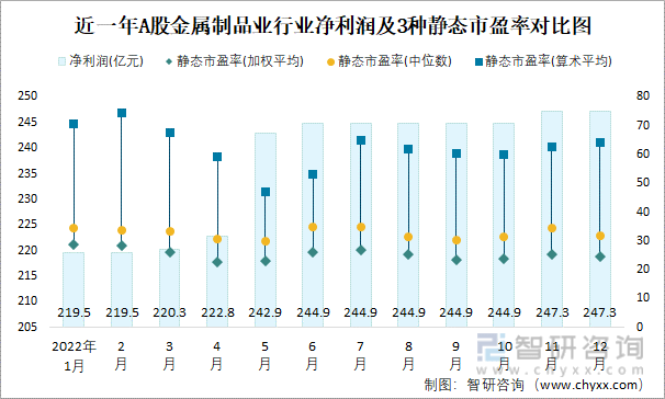 开云体育 开云平台2022年12月A股金属制品业纳入统计公司总市值为6087亿元净利润为2473亿元(图3)