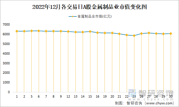 开云体育 开云平台2022年12月A股金属制品业纳入统计公司总市值为6087亿元净利润为2473亿元(图5)