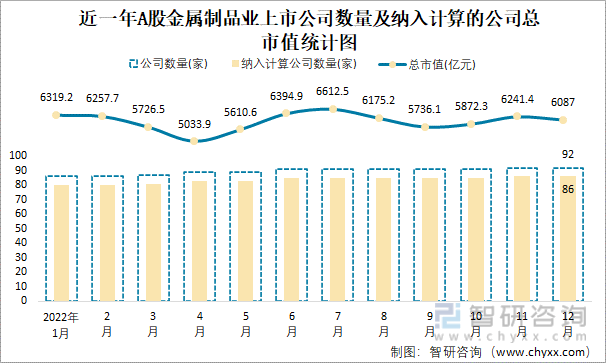 开云体育 开云平台2022年12月A股金属制品业纳入统计公司总市值为6087亿元净利润为2473亿元(图2)