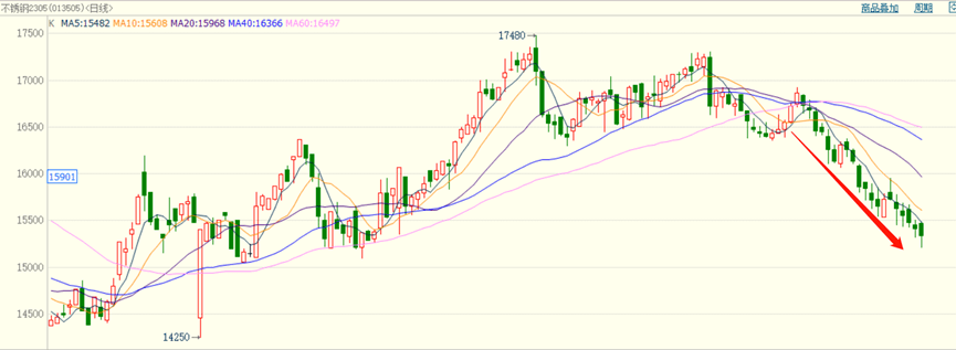 不锈钢市场:行情何时止跌?价格何处止跌?开云 开云体育APP(图3) 不锈钢市场:行情何时止跌?价格何处止跌?开云 开云体育APP(图3)