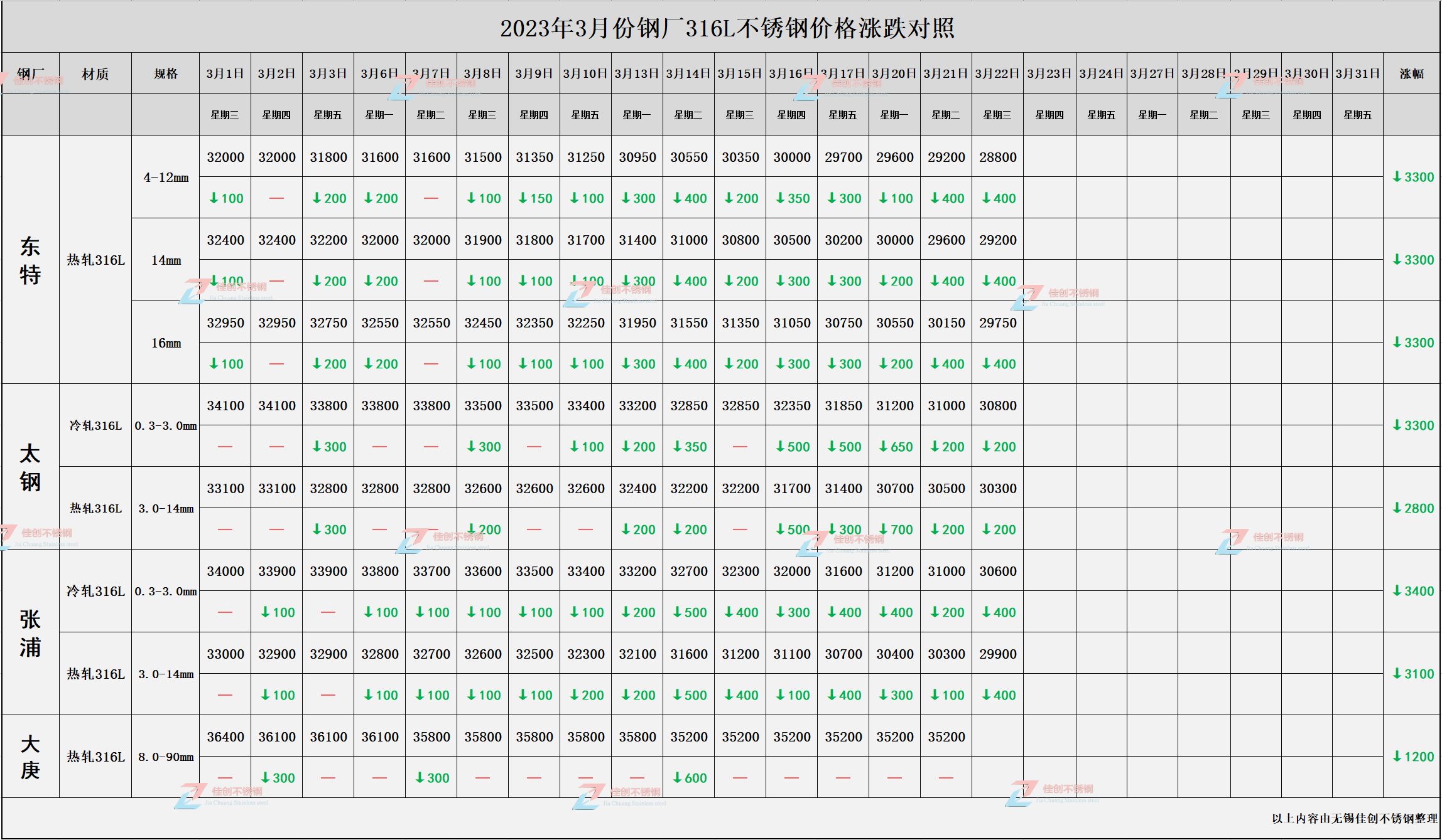 无锡3开云体育 kaiyun.com 官网入口16L不锈钢价格表【2023年3月23日佳创不锈钢最新报价】(图1) 无锡3开云体育 kaiyun.com 官网入口16L不锈钢价格表【2023年3月23日佳创不锈钢最新报价】(图1)