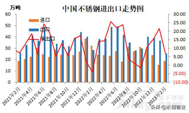 开云 开云体育平台减11万吨!不锈钢出口量创近三年新低(图2) 开云 开云体育平台减11万吨!不锈钢出口量创近三年新低(图2)