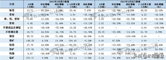 开云 开云体育平台减11万吨!不锈钢出口量创近三年新低(图1) 开云 开云体育平台减11万吨!不锈钢出口量创近三年新低(图1)