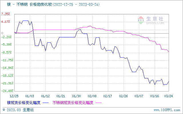 开云 开云体育APP生意社:本周不锈钢小幅下跌(320-324)(图1) 开云 开云体育APP生意社:本周不锈钢小幅下跌(320-324)(图1)