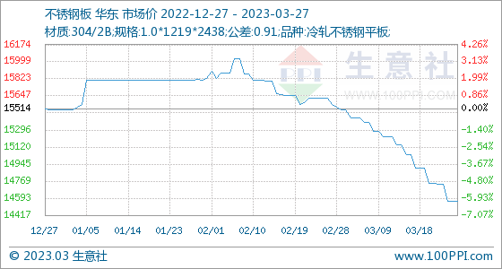 开云 开云体育平台3月27日生意社不锈钢板基准价为1456429元吨(图1) 开云 开云体育平台3月27日生意社不锈钢板基准价为1456429元吨(图1)