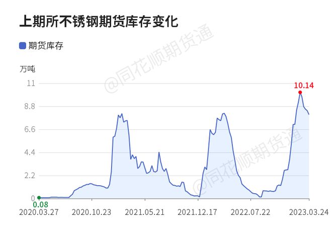 【收评】不锈钢日内下跌039% 机构称短期不锈钢价格上开云 开云体育官网涨动力不足 或仍将弱势震荡(图1) 【收评】不锈钢日内下跌039% 机构称短期不锈钢价格上开云 开云体育官网涨动力不足 或仍将弱势震荡(图1)