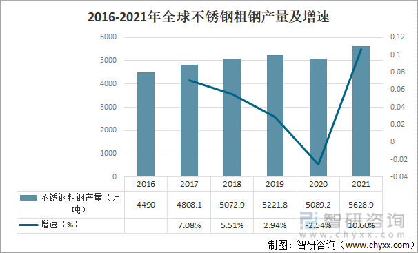 2021年全球不锈钢粗钢产量及未来发展趋势分析[图]开云 开云体育APP(图2)