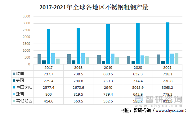 2021年全球不锈钢粗钢产量及未来发展趋势分析[图]开云 开云体育APP(图3)