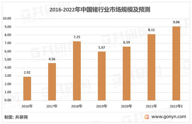 2022年中国锗矿储量分布、金属锗产量、需求量及行业市场规开云 开云体育模统计(图5)